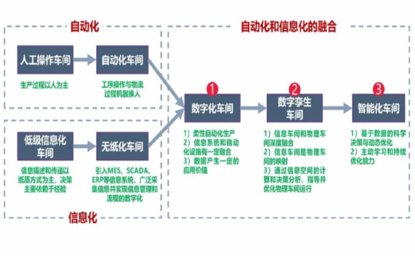 数字化工厂_运城数字化生产线_运城六轴机器人_运城数字化车间_运城智能化车间